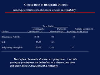 Genetic Basis of Rheumatic Diseases:
Genotype contributes to rheumatic disease susceptibility
________ Twin Studies____________
Monozygotic Dizygotic Genetic Component
Disease Concordance (%) Concordance (%) Explained by HLA (%)
Rheumatoid Arthritis 15-34 0-6 35
SLE 25-57 0-3
Ankylosing Spondylitis 50-75 13-18 37
______________________________________________________________________________
Most often rheumatic diseases are polygenic. A certain
genotype predisposes an individual to a disease, but does
not make disease development a certainty.
 
