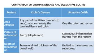 INFLAMMATORY BOWEL DESEASE.pptx OF GI TRUCT | PPT