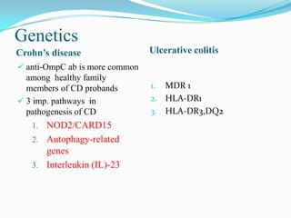 Genetics
Crohn’s disease Ulcerative colitis
 anti-OmpC ab is more common
among healthy family
members of CD probands
 3 imp. pathways in
pathogenesis of CD
1. NOD2/CARD15
2. Autophagy-related
genes
3. Interleukin (IL)-23
1. MDR 1
2. HLA-DR1
3. HLA-DR3,DQ2
 