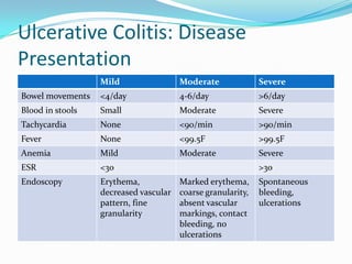 Ulcerative Colitis: Disease
Presentation
Mild Moderate Severe
Bowel movements <4/day 4-6/day >6/day
Blood in stools Small Moderate Severe
Tachycardia None <90/min >90/min
Fever None <99.5F >99.5F
Anemia Mild Moderate Severe
ESR <30 >30
Endoscopy Erythema,
decreased vascular
pattern, fine
granularity
Marked erythema,
coarse granularity,
absent vascular
markings, contact
bleeding, no
ulcerations
Spontaneous
bleeding,
ulcerations
 