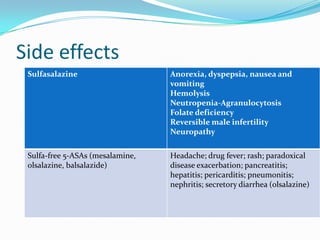 Side effects
Sulfasalazine Anorexia, dyspepsia, nausea and
vomiting
Hemolysis
Neutropenia-Agranulocytosis
Folate deficiency
Reversible male infertility
Neuropathy
Sulfa-free 5-ASAs (mesalamine,
olsalazine, balsalazide)
Headache; drug fever; rash; paradoxical
disease exacerbation; pancreatitis;
hepatitis; pericarditis; pneumonitis;
nephritis; secretory diarrhea (olsalazine)
 