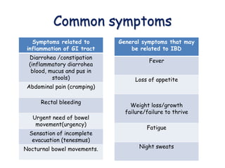 Common symptoms
Symptoms related to
inflammation of GI tract
Diarrohea /constipation
(inflammatory diarrohea
blood, mucus and pus in
stools)
Abdominal pain (cramping)
Rectal bleeding
Urgent need of bowel
movement(urgency)
Sensation of incomplete
evacuation (tenesmus)
Nocturnal bowel movements.
General symptoms that may
be related to IBD
Fever
Loss of appetite
Weight loss/growth
failure/failure to thrive
Fatigue
Night sweats
 