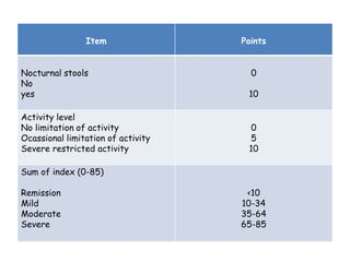 Item Points
Nocturnal stools
No
yes
0
10
Activity level
No limitation of activity
Ocassional limitation of activity
Severe restricted activity
0
5
10
Sum of index (0-85)
Remission
Mild
Moderate
Severe
<10
10-34
35-64
65-85
 