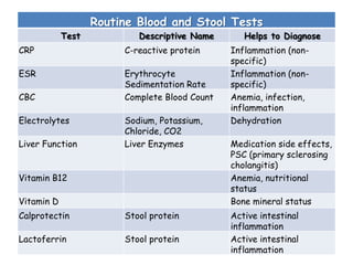 Routine Blood and Stool Tests
Test Descriptive Name Helps to Diagnose
CRP C-reactive protein Inflammation (non-
specific)
ESR Erythrocyte
Sedimentation Rate
Inflammation (non-
specific)
CBC Complete Blood Count Anemia, infection,
inflammation
Electrolytes Sodium, Potassium,
Chloride, CO2
Dehydration
Liver Function Liver Enzymes Medication side effects,
PSC (primary sclerosing
cholangitis)
Vitamin B12 Anemia, nutritional
status
Vitamin D Bone mineral status
Calprotectin Stool protein Active intestinal
inflammation
Lactoferrin Stool protein Active intestinal
inflammation
 