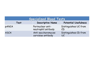 Specialized Blood Tests
Test Descriptive Name Potential Usefulness
pANCA Perinuclear anti-
neutrophil antibody
Distinguishes UC from
CD
ASCA Anti-saccharomyces
cervisiae antibody
Distinguishes CD from
UC
 