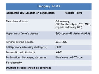 Imaging Tests
Suspected IBD Location or Complication Possible Tests
Ileocolonic disease Colonoscopy,
SBFT/enteroclysis, CTE, MRE,
capsule endoscopy (CE)
Upper tract Crohn’s disease EGD-Upper GI Series (UGIS)
Perianal Crohn’s disease MRI-EUS
PSC (primary sclerosing cholangitis) ERCP
Pancreatic and bile ducts MRCP
Perforations, blockages, abscesses Plain X-ray and CT scan
Fistulography
(multiple biopsies should be obtained)
 
