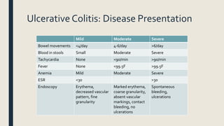 Ulcerative Colitis: Disease Presentation
Mild Moderate Severe
Bowel movements <4/day 4-6/day >6/day
Blood in stools Small Moderate Severe
Tachycardia None <90/min >90/min
Fever None <99.5F >99.5F
Anemia Mild Moderate Severe
ESR <30 >30
Endoscopy Erythema,
decreased vascular
pattern, fine
granularity
Marked erythema,
coarse granularity,
absent vascular
markings, contact
bleeding, no
ulcerations
Spontaneous
bleeding,
ulcerations
 