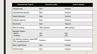 Characteristic Feature Ulcerative colitis Crohn’s disease
Palpable mass Rare Common
Intra-abdominal abscess Rare Common
Bowel Obstruction Rare Common
Antibiotic response Rare Frequent
Skip lesions Rare Frequent
Effect of smoking Often improves Often worsens
Serologic markers
ASCA +
P-ANCA +
15%
70%
65%
20%
Iron deficiency anaemia, raised CPR/
ESR, hypoalbuminaemia
Common Common
Recto vaginal fistula Rare Frequent
Perianal Fistula Rare Frequent
55
 