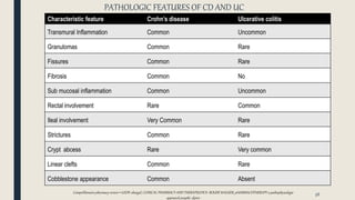 PATHOLOGIC FEATURES OF CD AND UC
Characteristic feature Crohn’s disease Ulcerative colitis
Transmural Inflammation Common Uncommon
Granulomas Common Rare
Fissures Common Rare
Fibrosis Common No
Sub mucosal inflammation Common Uncommon
Rectal involvement Rare Common
Ileal involvement Very Common Rare
Strictures Common Rare
Crypt abcess Rare Very common
Linear clefts Common Rare
Cobblestone appearance Common Absent
ComprEhensive pharmacy review –LEON shargel, CLINICAL PHARMACY AND THERAPEUTICS- ROGER WALKER, pHARMACOTHERAPY a pathophysiologic
appraochjosepht. dipiro
56
 