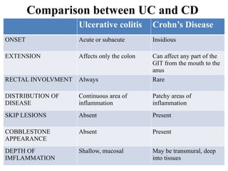 INFLAMMATORY BOWEL DISEASE- Akhilesh Sir.pptx