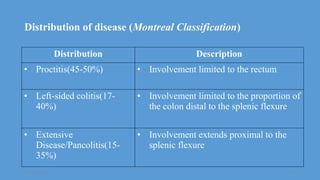 Inflammatory bowel disease(IBD) BY DR SAMI KUMAR SHAH -1.pptx