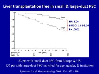 Liver transplantation free in small & large-duct PSC
Björnsson E et al. Gastroenterology 2008 ; 134 : 975 – 980.
83 pts with small-duct PSC from Europe & US
157 pts with large-duct PSC matched for age, gender, & institution
HR: 3.04
95% CI: 1.82-5.06
P < .0001
 