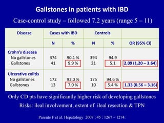 Ulcerative colitis
No gallstones
Gallstones
172
13
93.0 %
7.0 %
175
10
94.6 %
5.4 %
Gallstones in patients with IBD
Case-control study – followed 7.2 years (range 5 – 11)
Disease Cases with IBD Controls
N % N % OR (95% CI)
Crohn’s disease
No gallstones
Gallstones
374
41
90.1 %
9.9 %
394
21
94.9
5.1
Parente F et al. Hepatology 2007 ; 45 : 1267 – 1274.
Only CD pts have significantly higher risk of developing gallstones
Risks: ileal involvement, extent of ileal resection & TPN
2.09 (1.20 – 3.64)
1.33 (0.56 – 3.16)
 