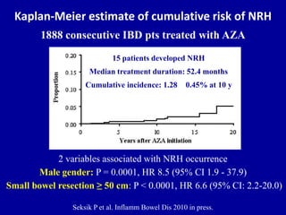 Kaplan-Meier estimate of cumulative risk of NRH
1888 consecutive IBD pts treated with AZA
Seksik P et al. Inflamm Bowel Dis 2010 in press.
2 variables associated with NRH occurrence
Male gender: P = 0.0001, HR 8.5 (95% CI 1.9 - 37.9)
Small bowel resection ≥ 50 cm: P < 0.0001, HR 6.6 (95% CI: 2.2-20.0)
15 patients developed NRH
Median treatment duration: 52.4 months
Cumulative incidence: 1.28 0.45% at 10 y
 