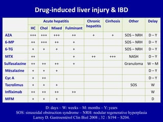 Drug-induced liver injury & IBD
AZA +++ +++ +++ ++ + + SOS – NRH D – Y
6-MP ++ +++ ++ + SOS – NRH D – Y
6-TG + + + + SOS – NRH D – Y
MTX ++ + ++ +++ NASH D – Y
Sulfasalazine ++ ++ ++ + Granuloma W – M
Mésalazine + + + D – Y
Cyc A + ++ D – Y
Tacrolimus + + + SOS W
Infliximab ++ ++ ++ ++ W
MFM + + + D
D: days – W: weeks – M: months – Y: years
SOS: sinusoidal obstruction syndrome – NRH: nodular regenerative hyperplasia
Larrey D. Gastroentérol Clin Biol 2008 ; 32 : S194 – S204.
Acute hepatitis Chronic
hepatitis
Cirrhosis Other Delay
HC Chol Mixed Fulminant
 