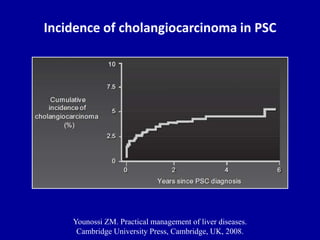 Incidence of cholangiocarcinoma in PSC
Younossi ZM. Practical management of liver diseases.
Cambridge University Press, Cambridge, UK, 2008.
 