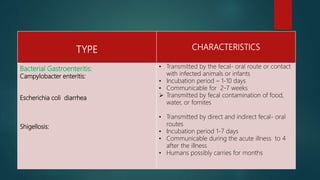TYPE CHARACTERISTICS
Bacterial Gastroenteritis:
Campylobacter enteritis:
Escherichia coli diarrhea
Shigellosis:
• Transmitted by the fecal- oral route or contact
with infected animals or infants
• Incubation period – 1-10 days
• Communicable for 2-7 weeks
 Transmitted by fecal contamination of food,
water, or fomites
• Transmitted by direct and indirect fecal- oral
routes
• Incubation period 1-7 days
• Communicable during the acute illness to 4
after the illness
• Humans possibly carries for months
 