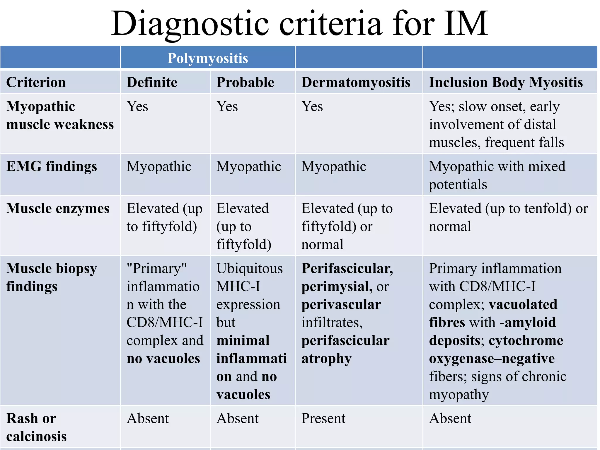 Diagnostic criteria for IM
Polymyositis
Criterion Definite Probable Dermatomyositis Inclusion Body Myositis
Myopathic
muscle weakness
Yes Yes Yes Yes; slow onset, early
involvement of distal
muscles, frequent falls
EMG findings Myopathic Myopathic Myopathic Myopathic with mixed
potentials
Muscle enzymes Elevated (up
to fiftyfold)
Elevated
(up to
fiftyfold)
Elevated (up to
fiftyfold) or
normal
Elevated (up to tenfold) or
normal
Muscle biopsy
findings
"Primary"
inflammatio
n with the
CD8/MHC-I
complex and
no vacuoles
Ubiquitous
MHC-I
expression
but
minimal
inflammati
on and no
vacuoles
Perifascicular,
perimysial, or
perivascular
infiltrates,
perifascicular
atrophy
Primary inflammation
with CD8/MHC-I
complex; vacuolated
fibres with -amyloid
deposits; cytochrome
oxygenase–negative
fibers; signs of chronic
myopathy
Rash or
calcinosis
Absent Absent Present Absent
 