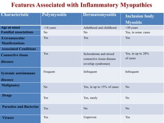 Characteristic Polymyositis Dermatomyositis Inclusion body
Myositis
Age at onset >18 years Adulthood and childhood >50 years
Familial associations No No Yes, in some cases
Extramuscular
Manifestations
Yes Yes Yes
Associated Conditions
Connective tissue
diseases
Yes Scleroderma and mixed
connective tissue disease
(overlap syndromes)
Yes, in up to 20%
of cases
Systemic autoimmune
diseases
Frequent Infrequent Infrequent
Malignancy No Yes, in up to 15% of cases No
Drugs
Yes Yes, rarely No
Parasites and Bacterias Yes No No
Viruses Yes Unproven Yes
Features Associated with Inflammatory Myopathies
 
