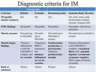 Diagnostic criteria for IM
Polymyositis
Criterion Definite Probable Dermatomyositis Inclusion Body Myositis
Myopathic
muscle weakness
Yes Yes Yes Yes; slow onset, early
involvement of distal
muscles, frequent falls
EMG findings Myopathic Myopathic Myopathic Myopathic with mixed
potentials
Muscle enzymes Elevated (up
to fiftyfold)
Elevated
(up to
fiftyfold)
Elevated (up to
fiftyfold) or
normal
Elevated (up to tenfold) or
normal
Muscle biopsy
findings
"Primary"
inflammatio
n with the
CD8/MHC-I
complex and
no vacuoles
Ubiquitous
MHC-I
expression
but
minimal
inflammati
on and no
vacuoles
Perifascicular,
perimysial, or
perivascular
infiltrates,
perifascicular
atrophy
Primary inflammation
with CD8/MHC-I
complex; vacuolated
fibres with -amyloid
deposits; cytochrome
oxygenase–negative
fibers; signs of chronic
myopathy
Rash or
calcinosis
Absent Absent Present Absent
 