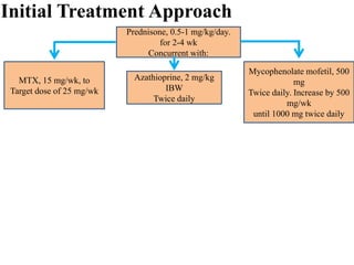Prednisone, 0.5-1 mg/kg/day.
for 2-4 wk
Concurrent with:
MTX, 15 mg/wk, to
Target dose of 25 mg/wk
Mycophenolate mofetil, 500
mg
Twice daily. Increase by 500
mg/wk
until 1000 mg twice daily
Azathioprine, 2 mg/kg
IBW
Twice daily
Initial Treatment Approach
 