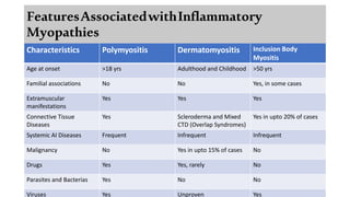 Characteristics Polymyositis Dermatomyositis Inclusion Body
Myositis
Age at onset >18 yrs Adulthood and Childhood >50 yrs
Familial associations No No Yes, in some cases
Extramuscular
manifestations
Yes Yes Yes
Connective Tissue
Diseases
Yes Scleroderma and Mixed
CTD (Overlap Syndromes)
Yes in upto 20% of cases
Systemic AI Diseases Frequent Infrequent Infrequent
Malignancy No Yes in upto 15% of cases No
Drugs Yes Yes, rarely No
Parasites and Bacterias Yes No No
Viruses Yes Unproven Yes
FeaturesAssociatedwithInflammatory
Myopathies
 