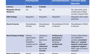 Polymyositis Dermatomyositis Inclusion Body
Myositis
Criterion Definite Probable
Myopathic Muscle
Weakness
Yes Yes Yes Yes, slow onset, early
involvement of distal
muscles, frequent falls
EMG Findings Myopathic Myopathic Myopathic Myopathic with mixed
potentials
Muscle Enzymes Elevated(upto
50 fold)
Elevated(upto
50 fold)
Elevated(upto 50 fold)
or Normal
Elevated(upto 10 fold)
or Normal
Muscle Biopsy Findings Primary
inflammation
with the
CD8/MHC-I
complex and no
vacuoles
Ubiquitous
MHC-I
expression
but
minimal
inflammati
on and no
vacuoles
Perifascicular,
perimysial, or
perivascular
infiltrates,
perifascicular
atrophy
Primary inflammation
with CD8/MHC-I
complex; vacuolated
fibres with -amyloid
deposits; cytochrome
oxygenase–negative
fibers; signs of chronic
myopathy
 