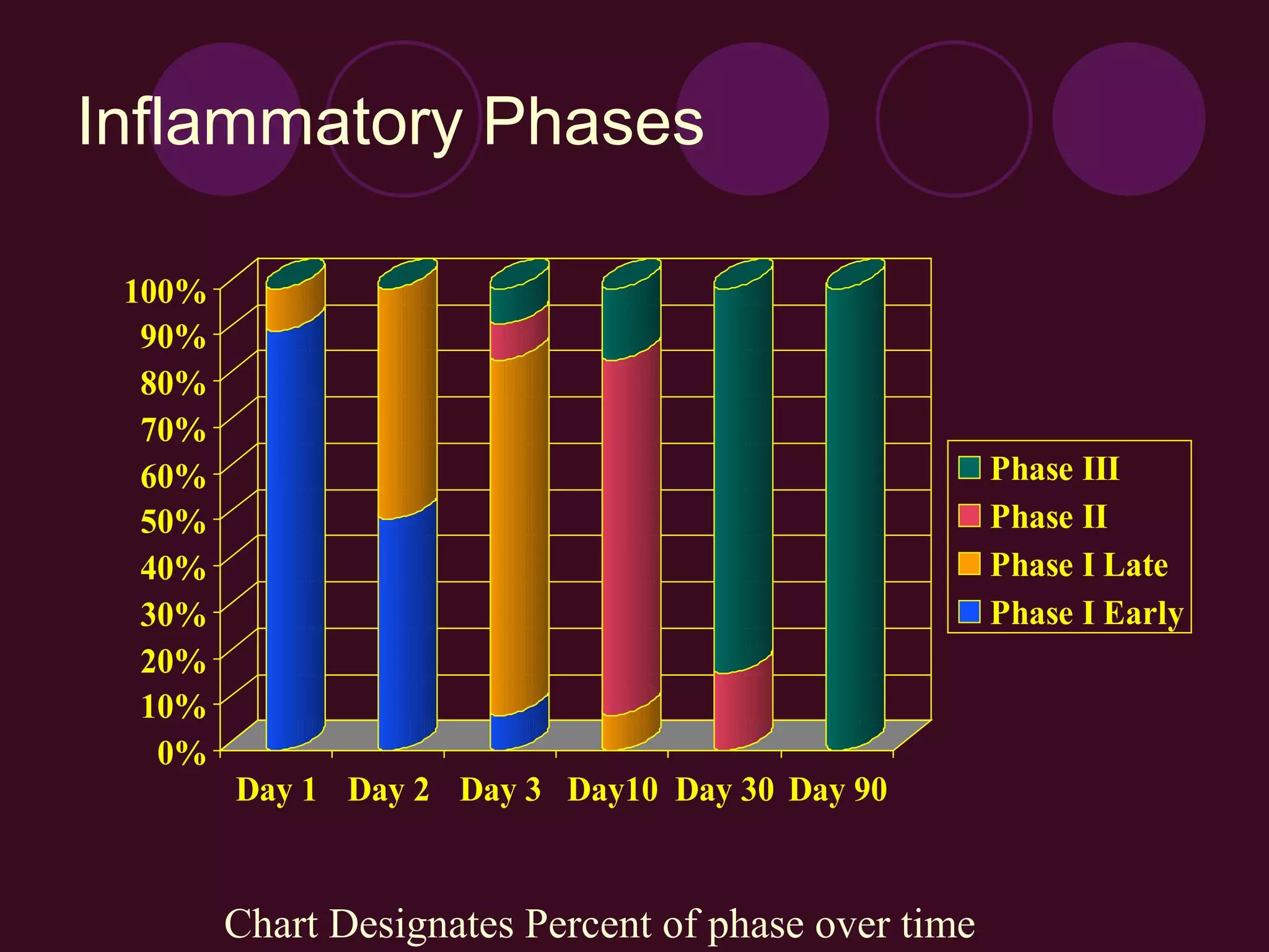 Inflammatory Phases

 100%
  90%
  80%
  70%
  60%                                                 Phase III
  50%                                                 Phase II
  40%                                                 Phase I Late
  30%                                                 Phase I Early
  20%
  10%
   0%
        Day 1 Day 2 Day 3 Day10 Day 30 Day 90


        Chart Designates Percent of phase over time
 