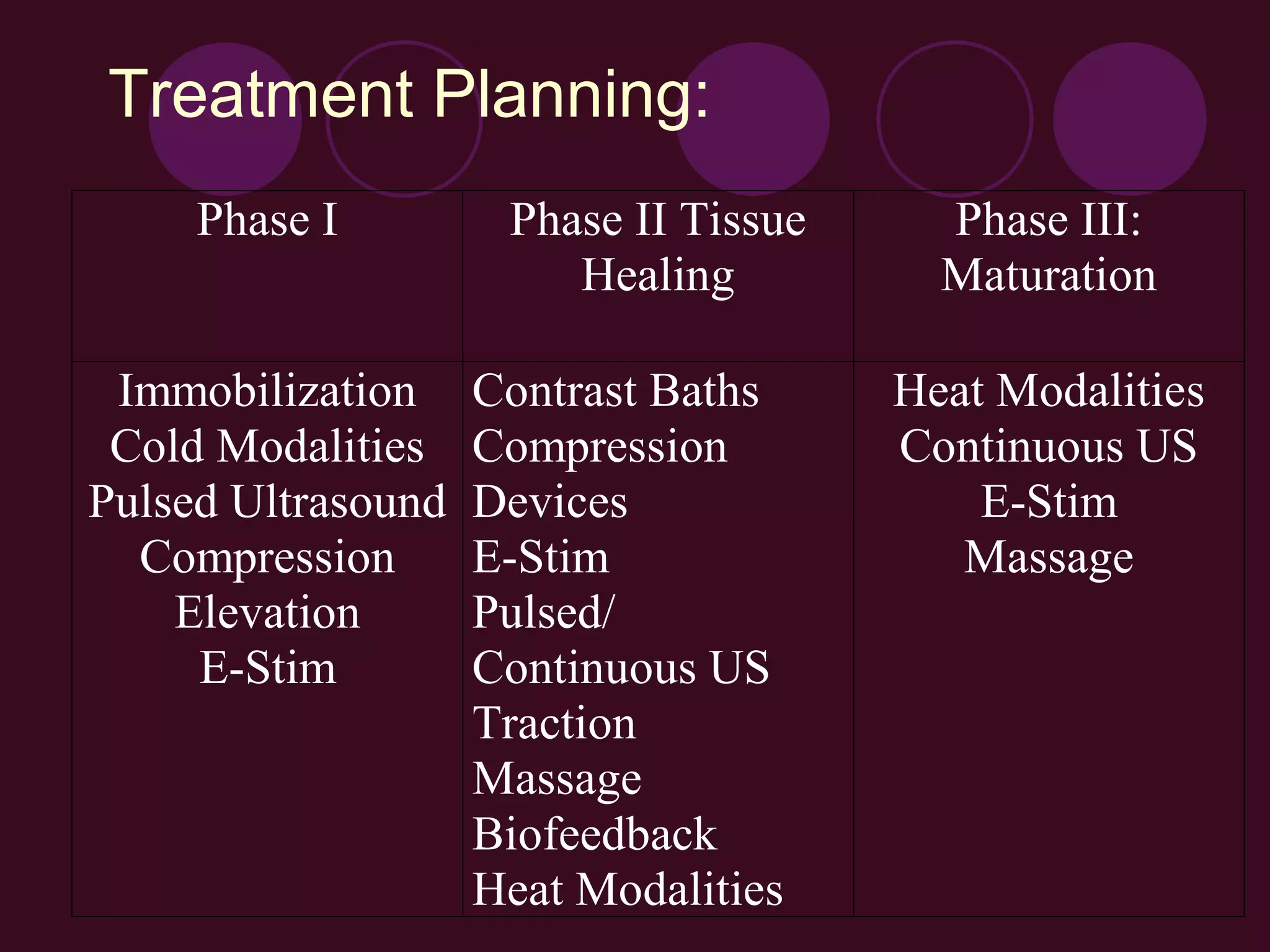 Treatment Planning:
     Phase I         Phase II Tissue     Phase III:
                        Healing          Maturation

 Immobilization     Contrast Baths     Heat Modalities
 Cold Modalities    Compression        Continuous US
Pulsed Ultrasound   Devices                E-Stim
  Compression       E-Stim                Massage
    Elevation       Pulsed/
     E-Stim         Continuous US
                    Traction
                    Massage
                    Biofeedback
                    Heat Modalities
 