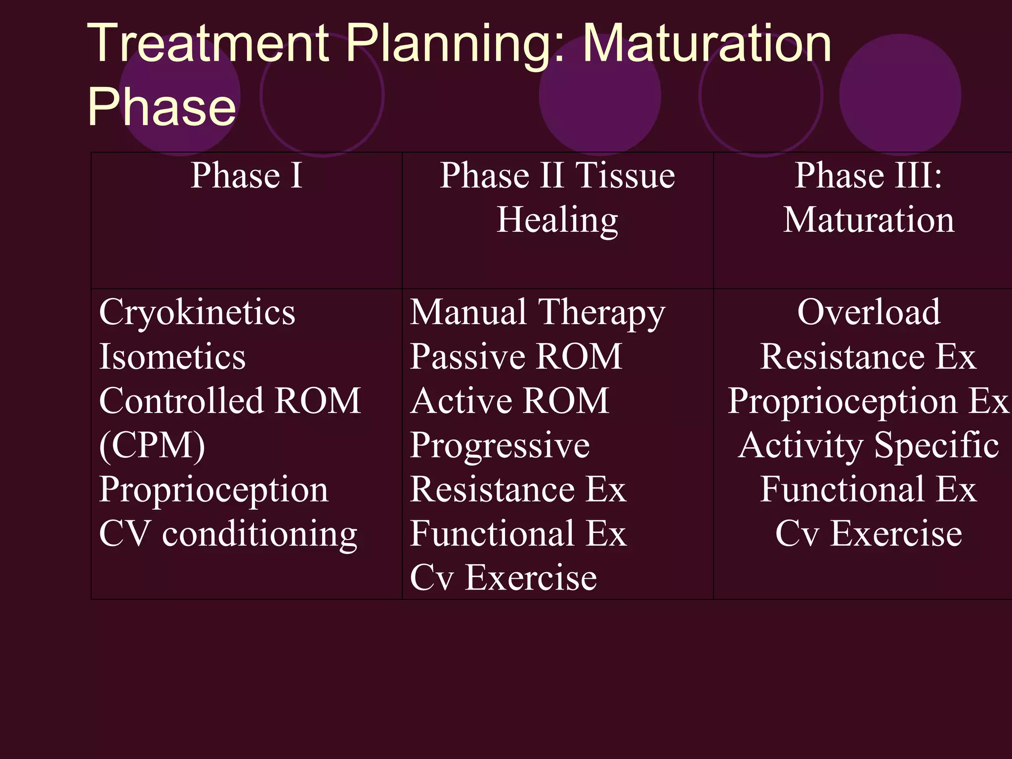 Treatment Planning: Maturation
Phase
     Phase I       Phase II Tissue      Phase III:
                      Healing           Maturation

Cryokinetics      Manual Therapy         Overload
Isometics         Passive ROM          Resistance Ex
Controlled ROM    Active ROM         Proprioception Ex
(CPM)             Progressive        Activity Specific
Proprioception    Resistance Ex        Functional Ex
CV conditioning   Functional Ex         Cv Exercise
                  Cv Exercise
 