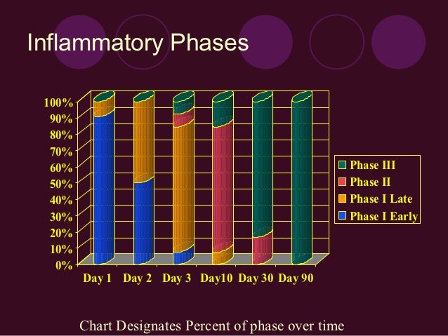 Inflammatory process