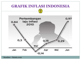 GRAFIK INFLASI INDONESIA




Sumber : bisnis.com
 