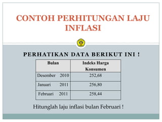 CONTOH PERHITUNGAN LAJU
        INFLASI


 PERHATIKAN DATA BERIKUT INI !
         Bulan          Indeks Harga
                         Konsumen
    Desember 2010          252,68

    Januari      2011      256,80

     Februari    2011      258,44

   Hitunglah laju inflasi bulan Februari !
 