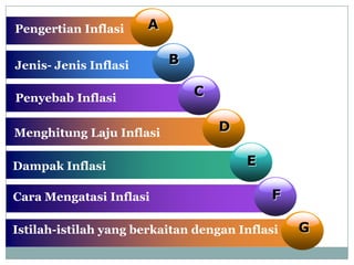 Pengertian Inflasi     A

Jenis- Jenis Inflasi       B

Penyebab Inflasi
                               C

Menghitung Laju Inflasi            D

Dampak Inflasi                         E

Cara Mengatasi Inflasi                     F

Istilah-istilah yang berkaitan dengan Inflasi   G
 