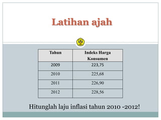 Latihan ajah


       Tahun        Indeks Harga
                     Konsumen
       2009            223,75

       2010            225,68

       2011            226,90

       2012            228,56


Hitunglah laju inflasi tahun 2010 -2012!
 