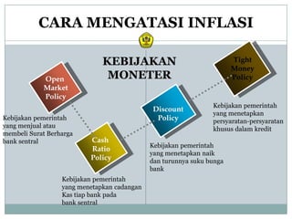 CARA MENGATASI INFLASI

                              KEBIJAKAN                                Tight
                                                                       Money
            Open               MONETER                                 Policy
            Market
            Policy
                                                                Kebijakan pemerintah
                                              Discount
                                                                yang menetapkan
Kebijakan pemerintah                           Policy           persyaratan-persyaratan
yang menjual atau                                               khusus dalam kredit
membeli Surat Berharga
bank sentral              Cash
                                             Kebijakan pemerintah
                          Ratio
                                             yang menetapkan naik
                          Policy             dan turunnya suku bunga
                                             bank
                  Kebijakan pemerintah
                  yang menetapkan cadangan
                  Kas tiap bank pada
                  bank sentral
 