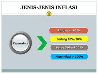 JENIS-JENIS INFLASI



                Ringan < 10%


                Sedang 10%-30%
Keparahan
               Berat 30%-100%


               Hiperinflasi > 100%
 