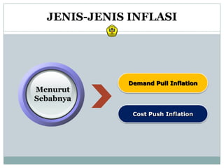 JENIS-JENIS INFLASI




             Demand Pull Inflation
Menurut
Sebabnya

              Cost Push Inflation
 