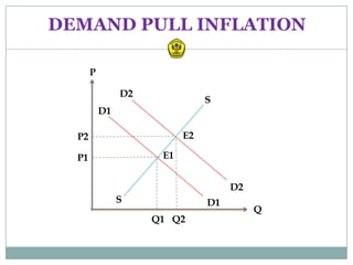 DEMAND PULL INFLATION

       P

                D2
                                S
           D1

  P2                       E2

  P1                  E1


                                     D2
                S               D1
                                          Q
                     Q1 Q2
 
