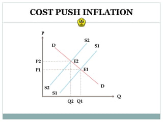 COST PUSH INFLATION

      P
                            S2
               D                 S1


 P2                  E2
 P1                         E1



          S2                          D
               S1
                                          Q
                    Q2 Q1
 