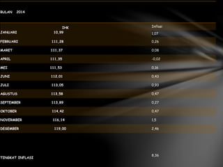 BULAN 2014
IHK
JANUARI 10,99
Inflasi
1,07
FEBRUARI 111,28 0,26
MARET 111,37 0,08
APRIL 111,35 -0,02
MEI 111,53 0,16
JUNI 112,01 0,43
JULI 113,05 0,93
AGUSTUS 113,58 0,47
SEPTEMBER 113,89 0,27
OKTOBER 114,42 0,47
NOVERMBER 116,14 1,5
DESEMBER 119,00 2,46
TINGKAT INFLASI
8,36
 