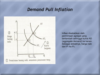 Demand Pull Inflation
Inflasi disebabkan oleh
permintaan agregat yang
bertambah sehingga kurva AD
(aggregate demand) ke kanan.
Sebagai akibatnya, harga naik
dari P1 ke P2.
 