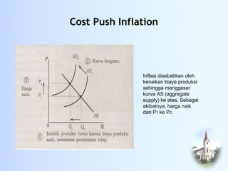 Cost Push Inflation
Inflasi disebabkan oleh
kenaikan biaya produksi
sehingga menggeser
kurva AS (aggregate
supply) ke atas. Sebagai
akibatnya, harga naik
dari P1 ke P2.
 