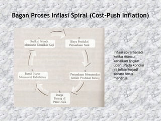 Bagan Proses Inflasi Spiral (Cost-Push Inflation)
Inflasi spiral terjadi
ketika muncul
kenaikan tingkat
upah. Pada kondisi
ini inflasi terjadi
secara terus
menerus.
 