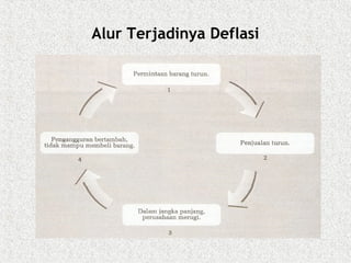 Alur Terjadinya Deflasi
 