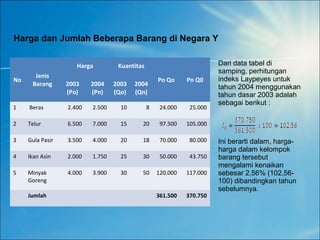Harga dan Jumlah Beberapa Barang di Negara Y
No
Jenis
Barang
Harga Kuantitas
Po Qo Pn Q0
2003
(Po)
2004
(Pn)
2003
(Qo)
2004
(Qn)
1 Beras 2.400 2.500 10 8 24.000 25.000
2 Telur 6.500 7.000 15 20 97.500 105.000
3 Gula Pasir 3.500 4.000 20 18 70.000 80.000
4 Ikan Asin 2.000 1.750 25 30 50.000 43.750
5 Minyak
Goreng
4.000 3.900 30 50 120.000 117.000
Jumlah 361.500 370.750
Dari data tabel di
samping, perhitungan
indeks Laypeyes untuk
tahun 2004 menggunakan
tahun dasar 2003 adalah
sebagai berikut :
Ini berarti dalam, harga-
harga dalam kelompok
barang tersebut
mengalami kenaikan
sebesar 2,56% (102,56-
100) dibandingkan tahun
sebelumnya.
 