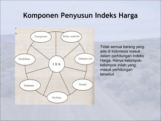 Komponen Penyusun Indeks Harga
Tidak semua barang yang
ada di Indonesia masuk
dalam perhitungan Indeks
Harga. Hanya kelompok-
kelompok inilah yang
masuk perhitungan
tersebut.
 