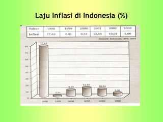 Laju Inflasi di Indonesia (%)
 
