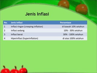 Jenis Inflasi
No. Jenis Inflasi Persentase
1 Inflasi ringan (creeping inflation) di bawah 10% setahun
2 Inflasi sedang 10% - 30% setahun
3 Inflasi berat 30% - 100% setahun
4 Hiperinflasi (hyperinflation) di atas 100% setahun
 