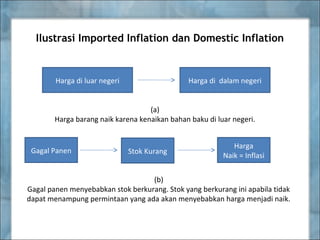 Ilustrasi Imported Inflation dan Domestic Inflation
Harga di luar negeri Harga di dalam negeri
(a)
Harga barang naik karena kenaikan bahan baku di luar negeri.
Gagal Panen Stok Kurang
Harga
Naik = Inflasi
(b)
Gagal panen menyebabkan stok berkurang. Stok yang berkurang ini apabila tidak
dapat menampung permintaan yang ada akan menyebabkan harga menjadi naik.
 